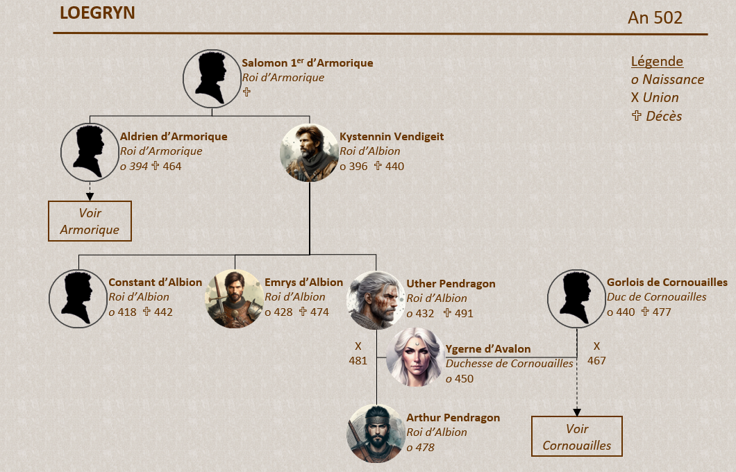 Genealogie Loegryn