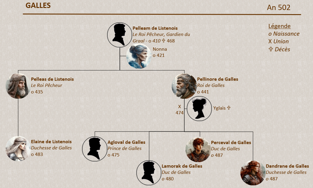 Genealogie Galles